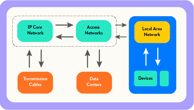 Illustration of a network diagram showing data transmission between data centers, networks, and devices.